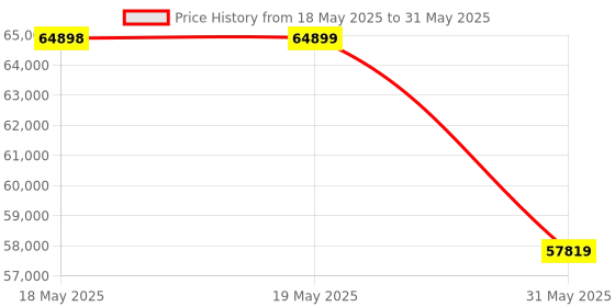industrybuying.com KISLAY Auto-Manual Changeover Switch Open Execution 3 Phase 4 Pole 400 A 440 V AC White, 400 KAMCSF kislay Price History Graph from 18 May 2025 to 31 May 2025