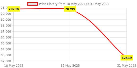 industrybuying.com KISLAY Auto-Manual Changeover Switch Open Execution 3 Phase 4 Pole 500 A 440 V AC White, 500 KAMCSF kislay Price History Graph from 18 May 2025 to 31 May 2025
