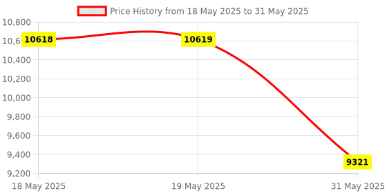 industrybuying.com KISLAY Auto-Manual Changeover Switch Open Execution 3 Phase 4 Pole 63 A 440 V AC White, 63 KAMCSF kislay Price History Graph from 18 May 2025 to 31 May 2025