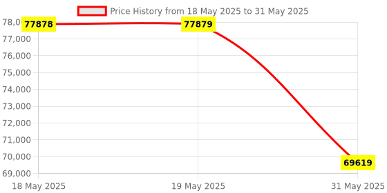 industrybuying.com KISLAY Auto-Manual Changeover Switch Open Execution 3 Phase 4 Pole 630 A 440 V AC White, 630 KAMCSF kislay Price History Graph from 18 May 2025 to 31 May 2025