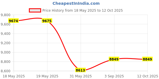 industrybuying.com KISLAY Auto-Manual Changeover Switch Steel Sheet Enclosure 3 Phase 2 Pole 63 A 440 V AC White, 63 KAMCSDE kislay Price History Graph from 18 May 2025 to 12 Oct 2025