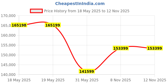industrybuying.com KISLAY Auto-Manual Changeover Switch Steel Sheet Enclosure 3 Phase 4 Pole 1000 A 440 V AC White, 1000 KAMCSFE kislay Price History Graph from 18 May 2025 to 12 Nov 2025