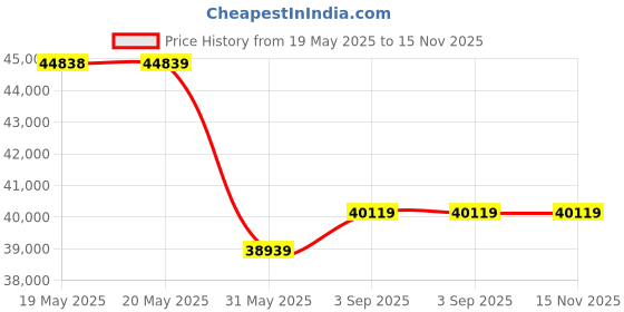 industrybuying.com KISLAY Auto-Manual Changeover Switch Steel Sheet Enclosure 3 Phase 4 Pole 250 A 440 V AC White, 250 KAMCSFE kislay Price History Graph from 19 May 2025 to 15 Nov 2025