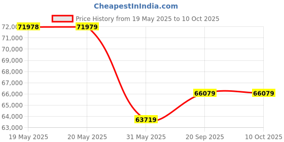 industrybuying.com KISLAY Auto-Manual Changeover Switch Steel Sheet Enclosure 3 Phase 4 Pole 400 A 440 V AC White, 400 KAMCSFE kislay Price History Graph from 19 May 2025 to 10 Oct 2025
