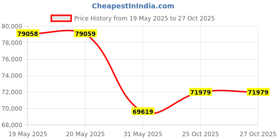 industrybuying.com KISLAY Auto-Manual Changeover Switch Steel Sheet Enclosure 3 Phase 4 Pole 500 A 440 V AC White, 500 KAMCSFE kislay Price History Graph from 19 May 2025 to 27 Oct 2025