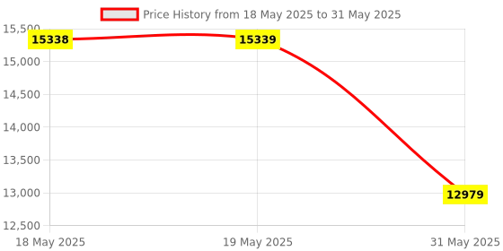 industrybuying.com KISLAY Auto On-Load Changeover Switch Panel 3 Phase 4 Pole 100 A 440 V AC White, 100 FPACSP kislay Price History Graph from 18 May 2025 to 31 May 2025