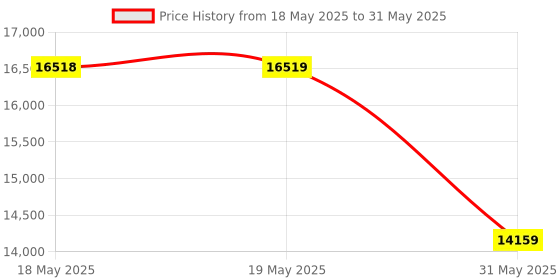 industrybuying.com KISLAY Auto On-Load Changeover Switch Panel 3 Phase 4 Pole 100 A 440 V AC White, 100 FPACTP kislay Price History Graph from 18 May 2025 to 31 May 2025