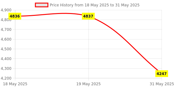 industrybuying.com KISLAY Auto On-Load Changeover Switch Panel 3 Phase 4 Pole 32 A 440 V AC White, 32 FPACSP kislay Price History Graph from 18 May 2025 to 31 May 2025