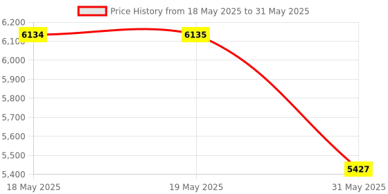 industrybuying.com KISLAY Auto On-Load Changeover Switch Panel 3 Phase 4 Pole 40 A 440 V AC White, 40 FPACSP kislay Price History Graph from 18 May 2025 to 31 May 2025