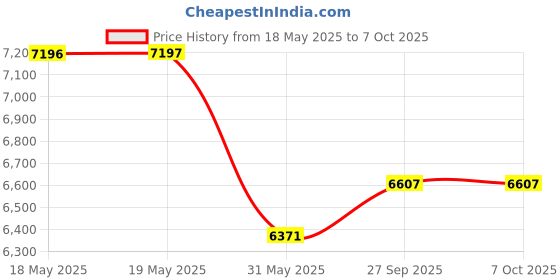 industrybuying.com KISLAY Auto On-Load Changeover Switch Panel 3 Phase 4 Pole 63 A 440 V AC White, 63 FPACSP kislay Price History Graph from 18 May 2025 to 5 Oct 2025