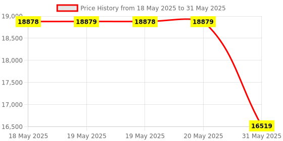 industrybuying.com KISLAY Auto On-Load Changeover Switch Standard 3 Phase 4 Pole 100 A 440 V AC White, 100 FPACT kislay Price History Graph from 18 May 2025 to 31 May 2025