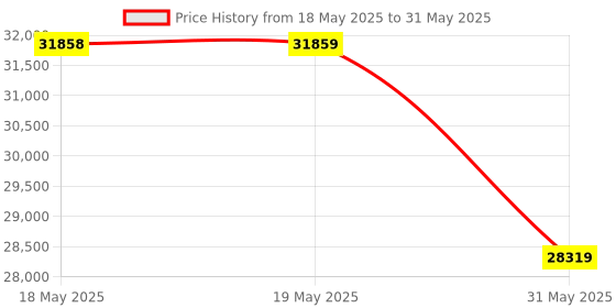 industrybuying.com KISLAY Auto On-Load Changeover Switch Standard 3 Phase 4 Pole 160 A 440 V AC White, 160 FPACT kislay Price History Graph from 18 May 2025 to 31 May 2025