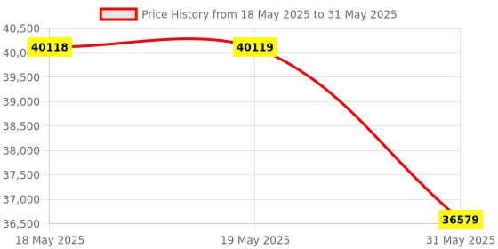 industrybuying.com KISLAY Auto On-Load Changeover Switch Standard 3 Phase 4 Pole 250 A 440 V AC White, 250 FPACT kislay Price History Graph from 18 May 2025 to 31 May 2025
