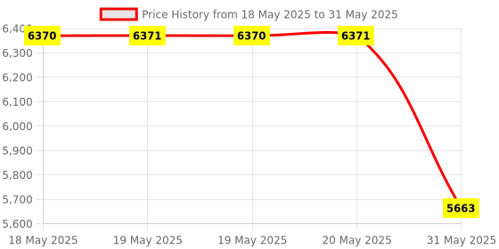 industrybuying.com KISLAY Auto On-Load Changeover Switch Standard 3 Phase 4 Pole 32 A 440 V AC White, 32 FPACT kislay Price History Graph from 18 May 2025 to 31 May 2025