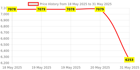 industrybuying.com KISLAY Auto On-Load Changeover Switch Standard 3 Phase 4 Pole 40 A 440 V AC White, 40 FPACS kislay Price History Graph from 18 May 2025 to 31 May 2025