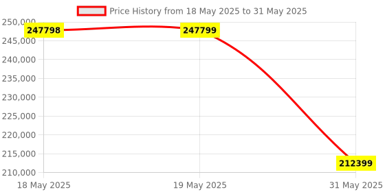 industrybuying.com KISLAY Auto On-Load Changeover Switch Standard 3 Phase 4 Pole 630 A 440 V AC White, 630 FPACT kislay Price History Graph from 18 May 2025 to 31 May 2025