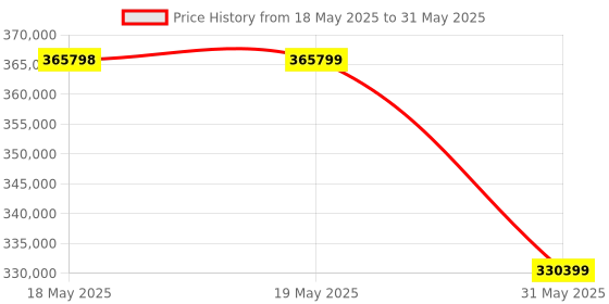 industrybuying.com KISLAY Auto On-Load Changeover Switch Standard 3 Phase 4 Pole 800 A 440 V AC White, 800 FPACT kislay Price History Graph from 18 May 2025 to 31 May 2025