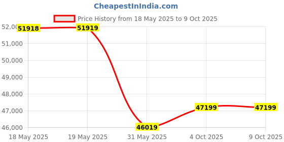 industrybuying.com KISLAY Auto On-Load Phase Transfer Changeover Switch 3 Phase 250 A, 250 KAPTCO kislay Price History Graph from 18 May 2025 to 8 Oct 2025