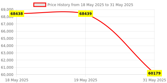 industrybuying.com KISLAY Auto On-Load Phase Transfer Changeover Switch 3 Phase 320 A, 320 KAPTCO3P kislay Price History Graph from 18 May 2025 to 31 May 2025