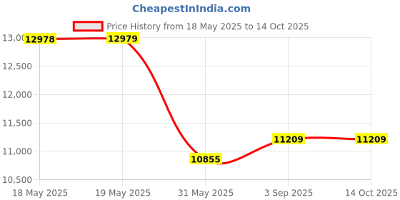 industrybuying.com KISLAY Auto On-Load Phase Transfer Changeover Switch 3 Phase 63 A, 63 KAPTCO kislay Price History Graph from 18 May 2025 to 14 Oct 2025
