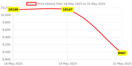 industrybuying.com KISLAY Auto On-Load Solar Changeover Switch 1 Phase 3 Mode 100 A, 100 KTM-ACO kislay Price History Graph from 18 May 2025 to 31 May 2025