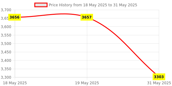 industrybuying.com KISLAY Auto On-Load Solar Changeover Switch 1 Phase 3 Mode 16 A, 16 KTM-ACO kislay Price History Graph from 18 May 2025 to 31 May 2025