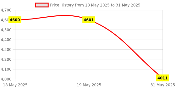 industrybuying.com KISLAY Auto On-Load Solar Changeover Switch 1 Phase 3 Mode 32 A, 32 KTM-ACO kislay Price History Graph from 18 May 2025 to 31 May 2025