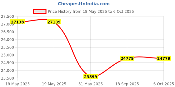 industrybuying.com KISLAY Auto On-Load Solar Changeover Switch 1 Phase 3 Mode 320 A, 320 KTM-ACO kislay Price History Graph from 18 May 2025 to 5 Oct 2025