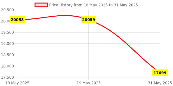 industrybuying.com KISLAY Changeover Switch 3 Phase with Auto Load Reset 100 A 1 kW-10 kW, 100 KTPACLD kislay Price History Graph from 18 May 2025 to 31 May 2025