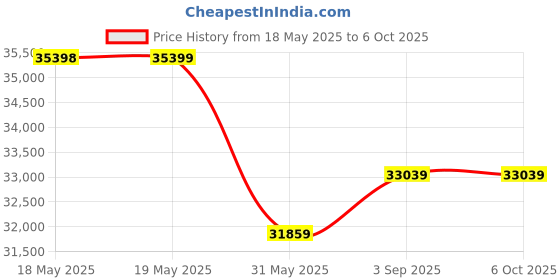 industrybuying.com KISLAY Changeover Switch 3 Phase with Auto Load Reset 160 A 1 kW-15 kW, 160 KTPACLD kislay Price History Graph from 18 May 2025 to 5 Oct 2025