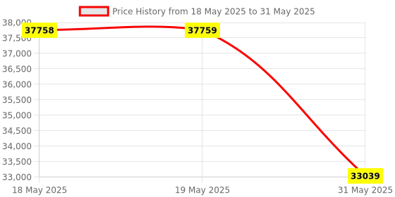 industrybuying.com KISLAY Changeover Switch 3 Phase with Auto Load Reset 200 A 1 kW-20 kW, 200 KSPACLD kislay Price History Graph from 18 May 2025 to 31 May 2025