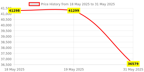 industrybuying.com KISLAY Changeover Switch 3 Phase with Auto Load Reset 200 A 1 kW-20 kW, 200 KTPACLD kislay Price History Graph from 18 May 2025 to 31 May 2025