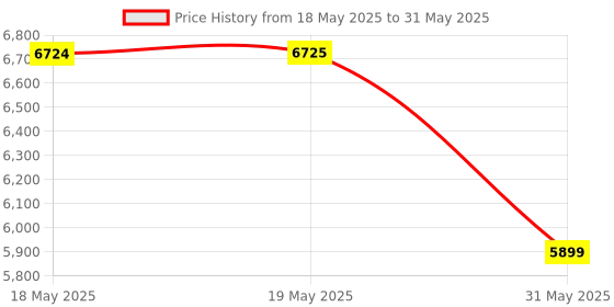 industrybuying.com KISLAY Changeover Switch 3 Phase with Auto Load Reset 32 A 1 kW-3 kW, 32 KSPACLD kislay Price History Graph from 18 May 2025 to 31 May 2025