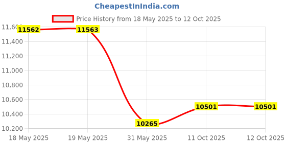 industrybuying.com KISLAY Changeover Switch 3 Phase with Auto Load Reset 63 A 1 kW-6 kW, 63 KSPACLD kislay Price History Graph from 18 May 2025 to 11 Oct 2025