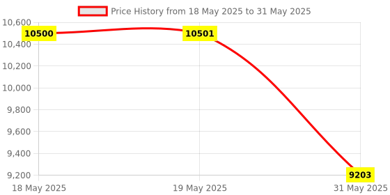 industrybuying.com KISLAY Changeover Switch Knife Type 100 A 415 V 2 Pole with Side Handle, 100 KCDK kislay Price History Graph from 18 May 2025 to 31 May 2025