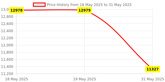 industrybuying.com KISLAY Changeover Switch Knife Type 100 A 415 V 4 Pole with Side Handle, 100 KCFK kislay Price History Graph from 18 May 2025 to 31 May 2025