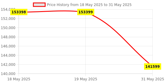 industrybuying.com KISLAY Changeover Switch Knife Type 1250 A 415 V 4 Pole with Side Handle, 1250 KCFK kislay Price History Graph from 18 May 2025 to 31 May 2025