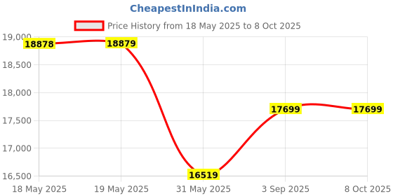 industrybuying.com KISLAY Changeover Switch Knife Type 200 A 415 V 4 Pole with Side Handle, 200 KCFK kislay Price History Graph from 18 May 2025 to 8 Oct 2025
