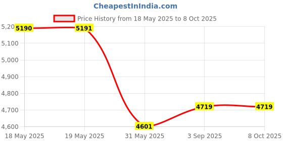 industrybuying.com KISLAY Changeover Switch Knife Type 63 A 415 V 2 Pole with Side Handle, 63 KCDK kislay Price History Graph from 18 May 2025 to 8 Oct 2025