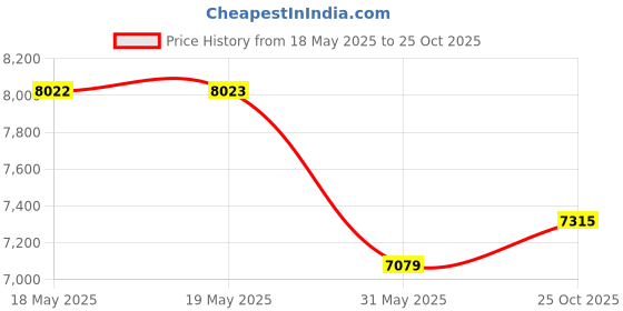 industrybuying.com KISLAY Changeover Switch Knife Type 63 A 415 V 4 Pole with Side Handle, 63 KCFK kislay Price History Graph from 18 May 2025 to 25 Oct 2025