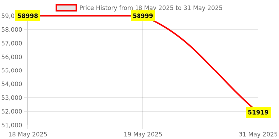 industrybuying.com KISLAY Changeover Switch Knife Type 800 A 415 V 4 Pole with Side Handle, 800 KCFK kislay Price History Graph from 18 May 2025 to 31 May 2025