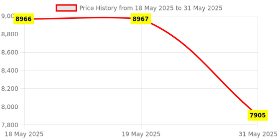 industrybuying.com KISLAY Changeover Switch Porcelain Type 100 A 415 V 2 Pole with Side Handle, 100 KCD kislay Price History Graph from 18 May 2025 to 31 May 2025