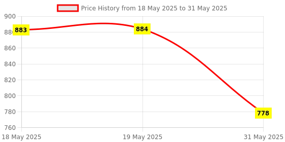 industrybuying.com KISLAY Changeover Switch Porcelain Type 16 A 415 V 2 Pole with Side Handle, 16 KCD kislay Price History Graph from 18 May 2025 to 31 May 2025