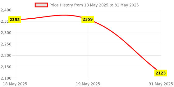 industrybuying.com KISLAY Changeover Switch Porcelain Type 16 A 415 V 4 Pole with Side Handle, 16 KCF kislay Price History Graph from 18 May 2025 to 31 May 2025