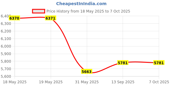 industrybuying.com KISLAY Changeover Switch Porcelain Type 63 A 415 V 4 Pole with Side Handle, 63 KCF kislay Price History Graph from 18 May 2025 to 7 Oct 2025