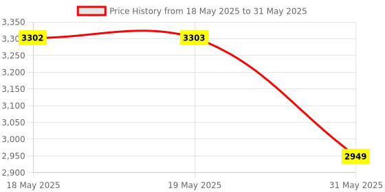 industrybuying.com KISLAY CLD Switch 1 Phase with Auto Load Reset Upto 20 A, 32 KACLDS 20 kislay Price History Graph from 18 May 2025 to 31 May 2025