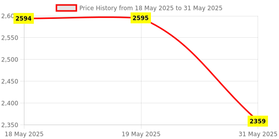 industrybuying.com KISLAY CLD Switch 1 Phase with Auto Load Reset Upto 4 A, 10 KACLDS 4 kislay Price History Graph from 18 May 2025 to 31 May 2025