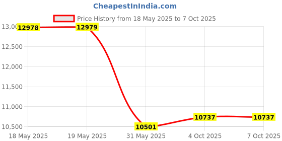 industrybuying.com KISLAY CLD Switch 1 Phase with Auto Load Reset Upto 63 A, 100 KACLDS 63 kislay Price History Graph from 18 May 2025 to 5 Oct 2025