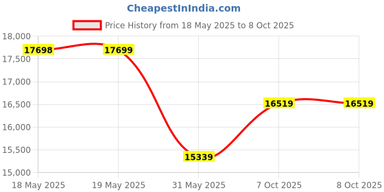 industrybuying.com KISLAY CLD Switch 3 Phase with Auto Load Reset Upto 40 A, 63 KACLDT 40 kislay Price History Graph from 18 May 2025 to 7 Oct 2025