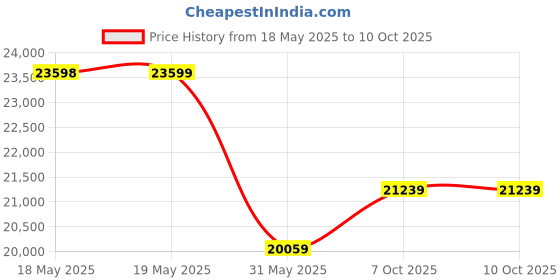 industrybuying.com KISLAY CLD Switch 3 Phase with Auto Load Reset Upto 63 A, 100 KACLDT 63 kislay Price History Graph from 18 May 2025 to 10 Oct 2025